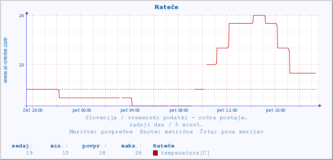 POVPREČJE :: Rateče :: temperatura | vlaga | smer vetra | hitrost vetra | sunki vetra | tlak | padavine | temp. rosišča :: zadnji dan / 5 minut.