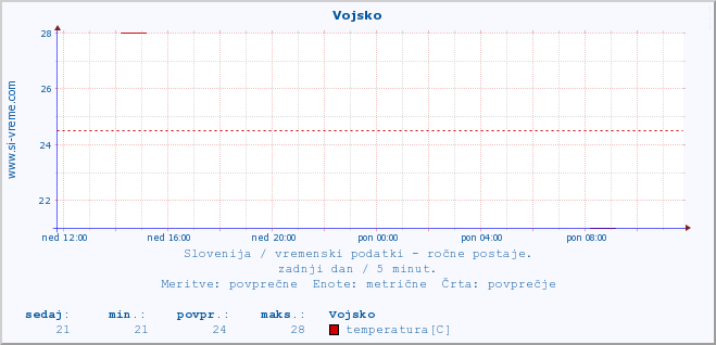 POVPREČJE :: Vojsko :: temperatura | vlaga | smer vetra | hitrost vetra | sunki vetra | tlak | padavine | temp. rosišča :: zadnji dan / 5 minut.