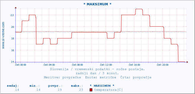 POVPREČJE :: * MAKSIMUM * :: temperatura | vlaga | smer vetra | hitrost vetra | sunki vetra | tlak | padavine | temp. rosišča :: zadnji dan / 5 minut.