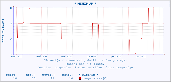 POVPREČJE :: * MINIMUM * :: temperatura | vlaga | smer vetra | hitrost vetra | sunki vetra | tlak | padavine | temp. rosišča :: zadnji dan / 5 minut.