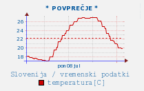 Povprečna temperatura zraka / Slovenija.