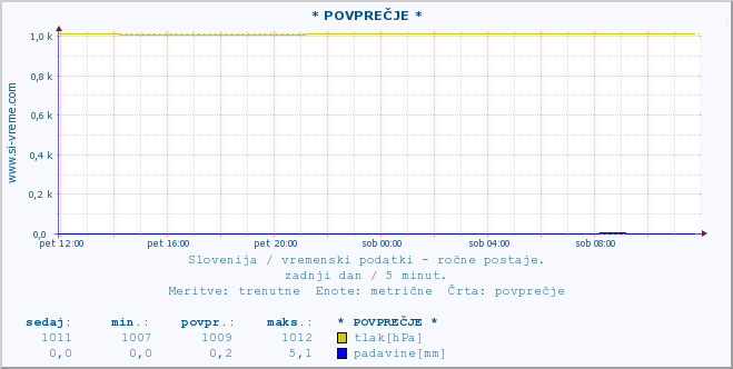 POVPREČJE :: * POVPREČJE * :: temperatura | vlaga | smer vetra | hitrost vetra | sunki vetra | tlak | padavine | temp. rosišča :: zadnji dan / 5 minut.