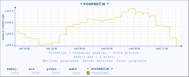 POVPREČJE :: * POVPREČJE * :: temperatura | vlaga | smer vetra | hitrost vetra | sunki vetra | tlak | padavine | temp. rosišča :: zadnji dan / 5 minut.