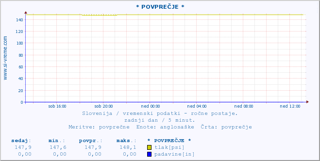 POVPREČJE :: * POVPREČJE * :: temperatura | vlaga | smer vetra | hitrost vetra | sunki vetra | tlak | padavine | temp. rosišča :: zadnji dan / 5 minut.