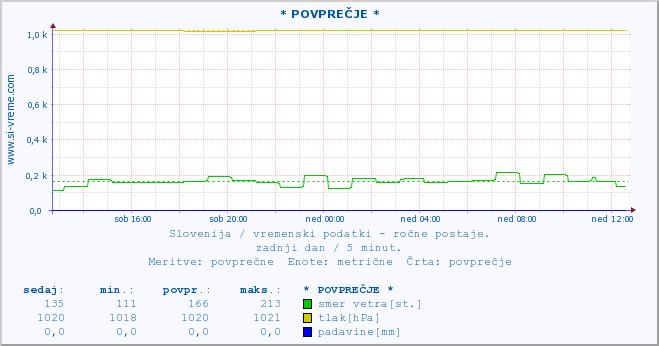 POVPREČJE :: * POVPREČJE * :: temperatura | vlaga | smer vetra | hitrost vetra | sunki vetra | tlak | padavine | temp. rosišča :: zadnji dan / 5 minut.