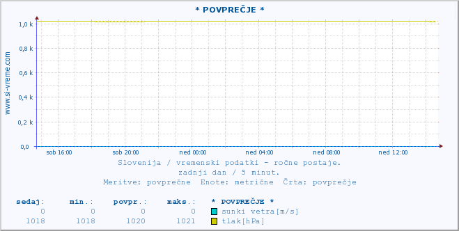 POVPREČJE :: * POVPREČJE * :: temperatura | vlaga | smer vetra | hitrost vetra | sunki vetra | tlak | padavine | temp. rosišča :: zadnji dan / 5 minut.