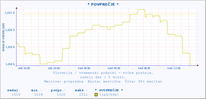 POVPREČJE :: * POVPREČJE * :: temperatura | vlaga | smer vetra | hitrost vetra | sunki vetra | tlak | padavine | temp. rosišča :: zadnji dan / 5 minut.