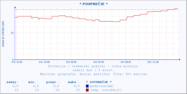 POVPREČJE :: * POVPREČJE * :: temperatura | vlaga | smer vetra | hitrost vetra | sunki vetra | tlak | padavine | temp. rosišča :: zadnji dan / 5 minut.