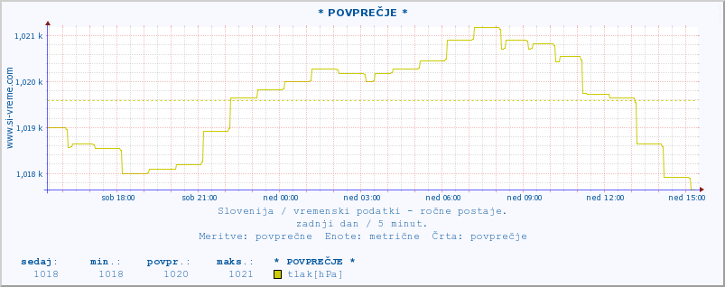 POVPREČJE :: * POVPREČJE * :: temperatura | vlaga | smer vetra | hitrost vetra | sunki vetra | tlak | padavine | temp. rosišča :: zadnji dan / 5 minut.