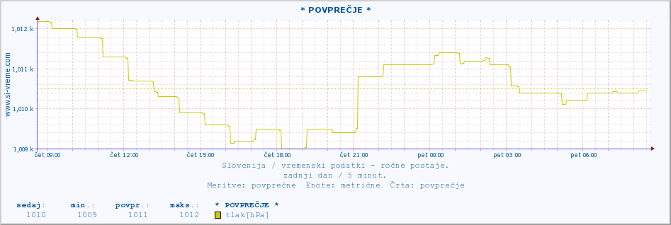 POVPREČJE :: * POVPREČJE * :: temperatura | vlaga | smer vetra | hitrost vetra | sunki vetra | tlak | padavine | temp. rosišča :: zadnji dan / 5 minut.