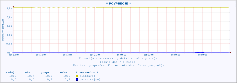 POVPREČJE :: * POVPREČJE * :: temperatura | vlaga | smer vetra | hitrost vetra | sunki vetra | tlak | padavine | temp. rosišča :: zadnji dan / 5 minut.