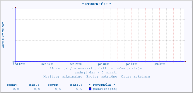 POVPREČJE :: * POVPREČJE * :: temperatura | vlaga | smer vetra | hitrost vetra | sunki vetra | tlak | padavine | temp. rosišča :: zadnji dan / 5 minut.