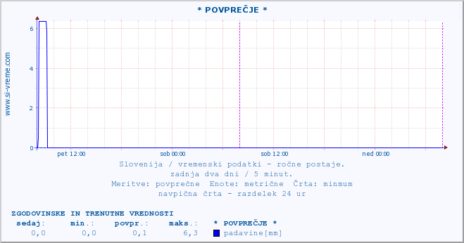 POVPREČJE :: * POVPREČJE * :: temperatura | vlaga | smer vetra | hitrost vetra | sunki vetra | tlak | padavine | temp. rosišča :: zadnja dva dni / 5 minut.