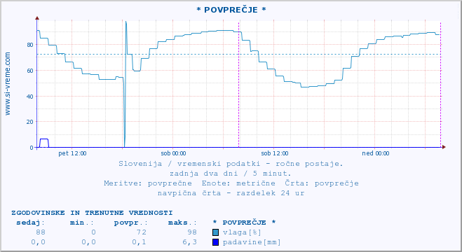 POVPREČJE :: * POVPREČJE * :: temperatura | vlaga | smer vetra | hitrost vetra | sunki vetra | tlak | padavine | temp. rosišča :: zadnja dva dni / 5 minut.