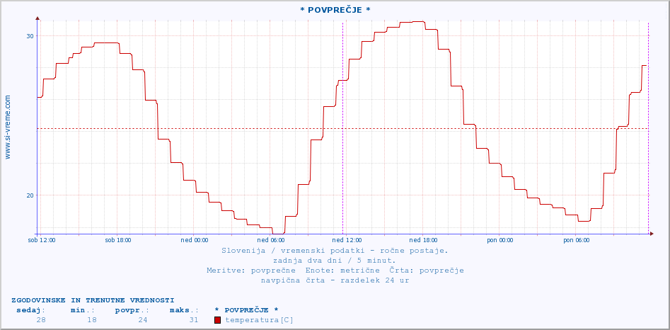 POVPREČJE :: * POVPREČJE * :: temperatura | vlaga | smer vetra | hitrost vetra | sunki vetra | tlak | padavine | temp. rosišča :: zadnja dva dni / 5 minut.