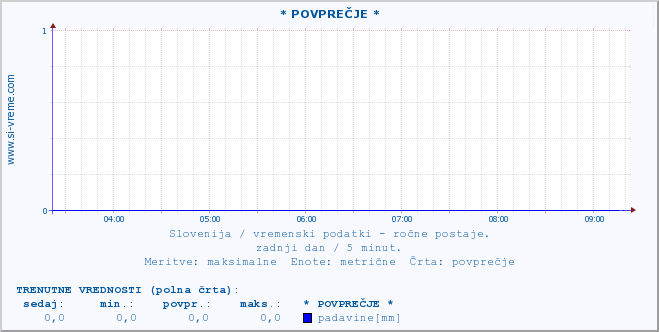 POVPREČJE :: * POVPREČJE * :: temperatura | vlaga | smer vetra | hitrost vetra | sunki vetra | tlak | padavine | temp. rosišča :: zadnji dan / 5 minut.