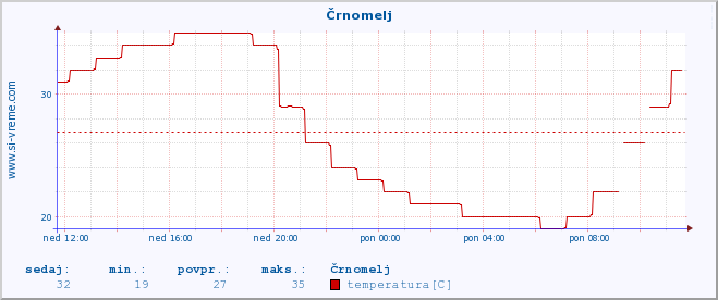 POVPREČJE :: Črnomelj :: temperatura | vlaga | smer vetra | hitrost vetra | sunki vetra | tlak | padavine | temp. rosišča :: zadnji dan / 5 minut.