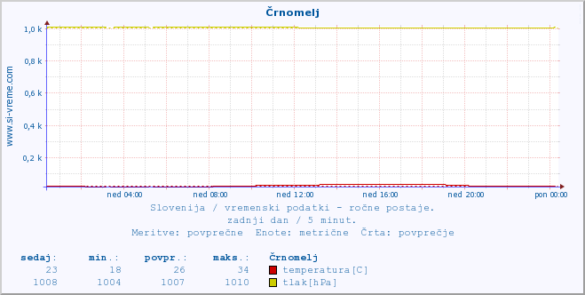 POVPREČJE :: Črnomelj :: temperatura | vlaga | smer vetra | hitrost vetra | sunki vetra | tlak | padavine | temp. rosišča :: zadnji dan / 5 minut.