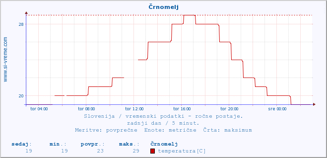 POVPREČJE :: Črnomelj :: temperatura | vlaga | smer vetra | hitrost vetra | sunki vetra | tlak | padavine | temp. rosišča :: zadnji dan / 5 minut.