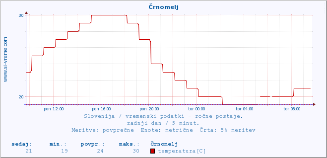 POVPREČJE :: Črnomelj :: temperatura | vlaga | smer vetra | hitrost vetra | sunki vetra | tlak | padavine | temp. rosišča :: zadnji dan / 5 minut.