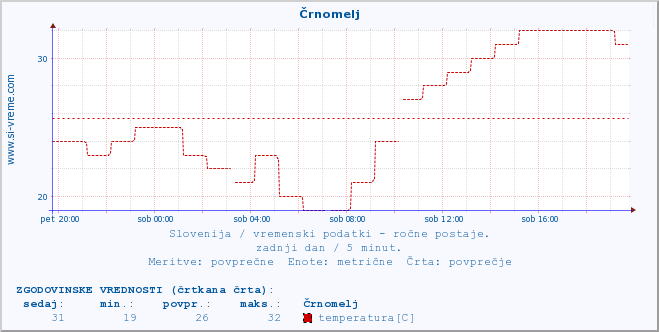 POVPREČJE :: Črnomelj :: temperatura | vlaga | smer vetra | hitrost vetra | sunki vetra | tlak | padavine | temp. rosišča :: zadnji dan / 5 minut.