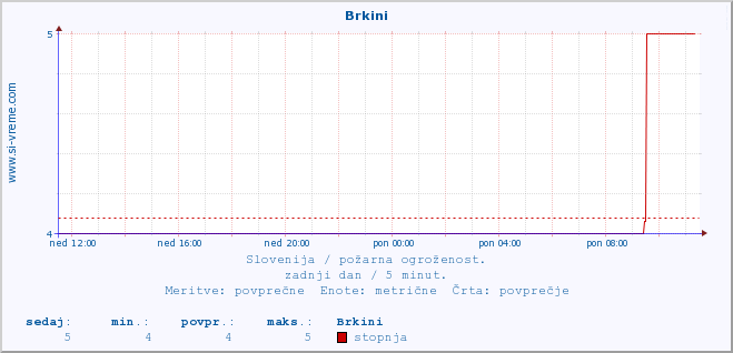 POVPREČJE :: Brkini :: stopnja | indeks :: zadnji dan / 5 minut.