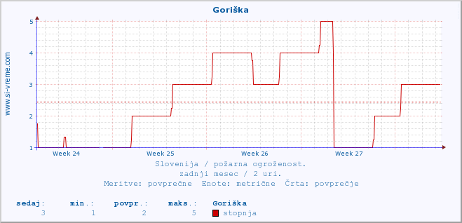 POVPREČJE :: Goriška :: stopnja | indeks :: zadnji mesec / 2 uri.