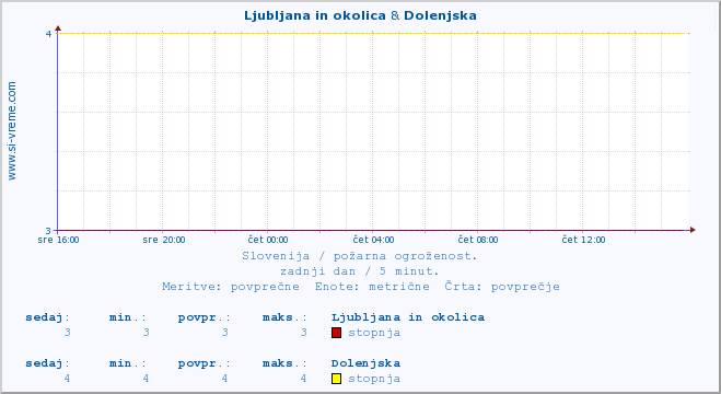 POVPREČJE :: Ljubljana in okolica & Dolenjska :: stopnja | indeks :: zadnji dan / 5 minut.