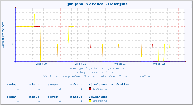 POVPREČJE :: Ljubljana in okolica & Dolenjska :: stopnja | indeks :: zadnji mesec / 2 uri.