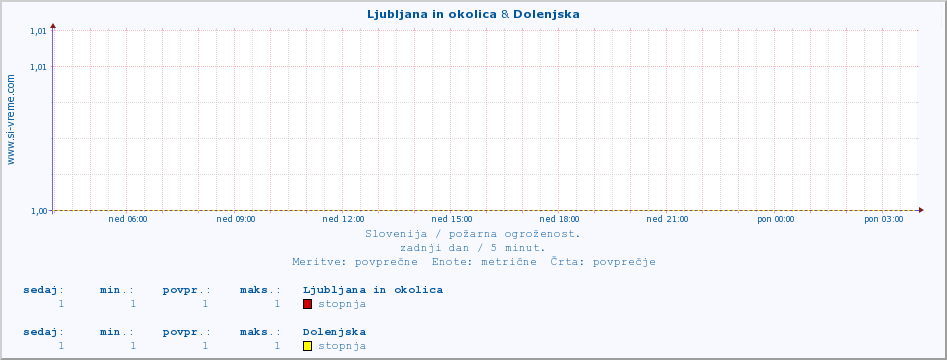 POVPREČJE :: Ljubljana in okolica & Dolenjska :: stopnja | indeks :: zadnji dan / 5 minut.