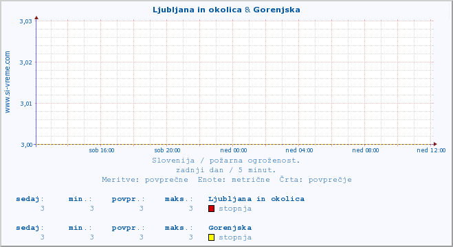 POVPREČJE :: Ljubljana in okolica & Gorenjska :: stopnja | indeks :: zadnji dan / 5 minut.