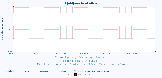 POVPREČJE :: Ljubljana in okolica :: stopnja | indeks :: zadnji dan / 5 minut.