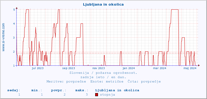 POVPREČJE :: Ljubljana in okolica :: stopnja | indeks :: zadnje leto / en dan.