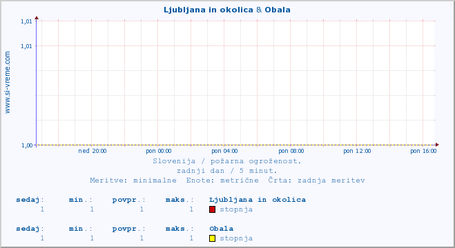 POVPREČJE :: Ljubljana in okolica & Obala :: stopnja | indeks :: zadnji dan / 5 minut.