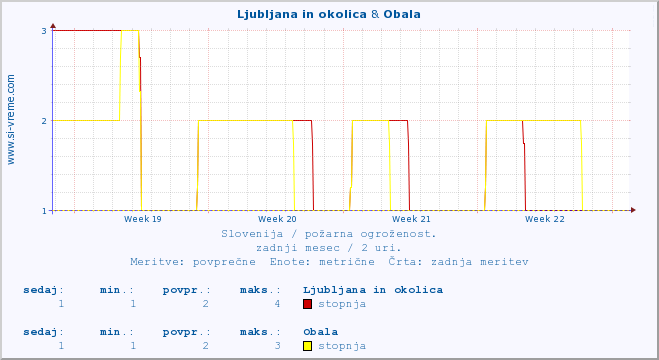 POVPREČJE :: Ljubljana in okolica & Obala :: stopnja | indeks :: zadnji mesec / 2 uri.