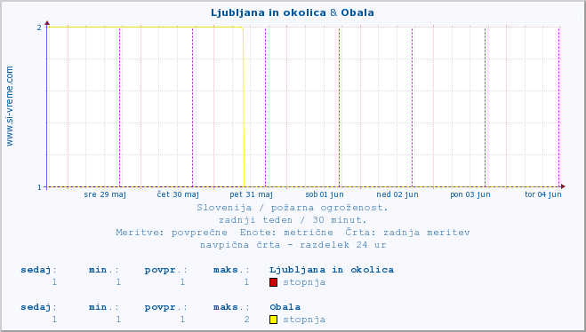 POVPREČJE :: Ljubljana in okolica & Obala :: stopnja | indeks :: zadnji teden / 30 minut.