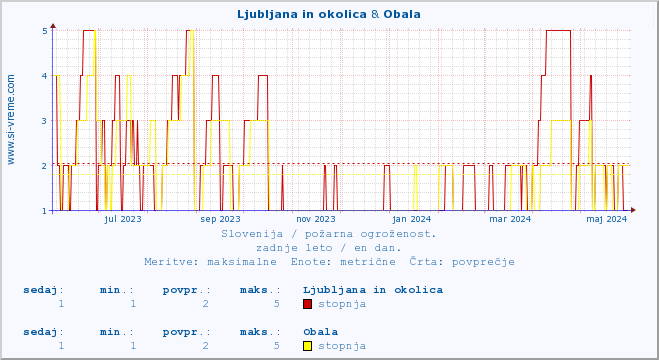 POVPREČJE :: Ljubljana in okolica & Obala :: stopnja | indeks :: zadnje leto / en dan.