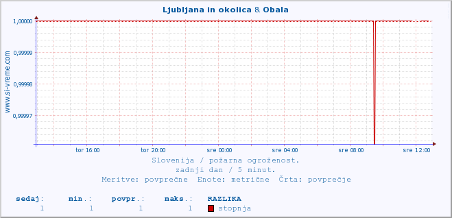 POVPREČJE :: Ljubljana in okolica & Obala :: stopnja | indeks :: zadnji dan / 5 minut.