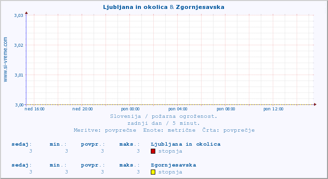 POVPREČJE :: Ljubljana in okolica & Zgornjesavska :: stopnja | indeks :: zadnji dan / 5 minut.