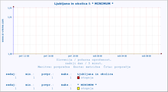 POVPREČJE :: Ljubljana in okolica & * MINIMUM * :: stopnja | indeks :: zadnji dan / 5 minut.