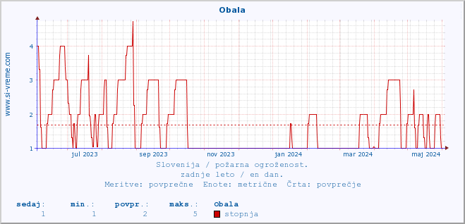 Slovenija : požarna ogroženost. :: Obala :: stopnja | indeks :: zadnje leto / en dan.