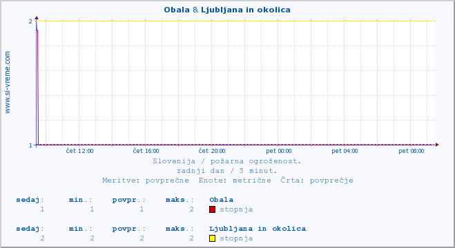 POVPREČJE :: Obala & Ljubljana in okolica :: stopnja | indeks :: zadnji dan / 5 minut.