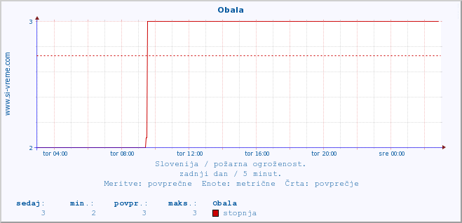 POVPREČJE :: Obala :: stopnja | indeks :: zadnji dan / 5 minut.