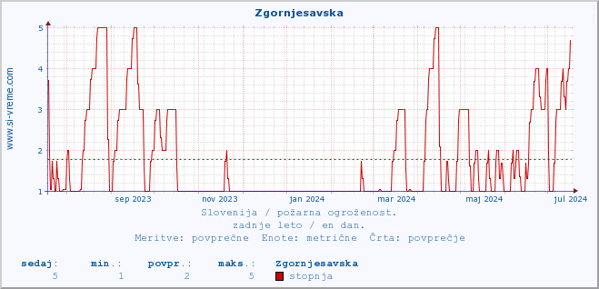 POVPREČJE :: Zgornjesavska :: stopnja | indeks :: zadnje leto / en dan.