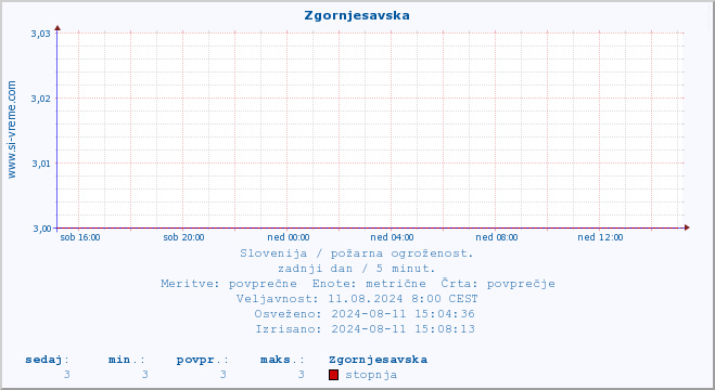 POVPREČJE :: Zgornjesavska :: stopnja | indeks :: zadnji dan / 5 minut.