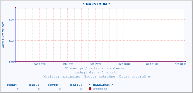 POVPREČJE :: * MAKSIMUM * :: stopnja | indeks :: zadnji dan / 5 minut.