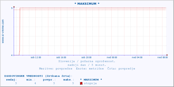 POVPREČJE :: * MAKSIMUM * :: stopnja | indeks :: zadnji dan / 5 minut.