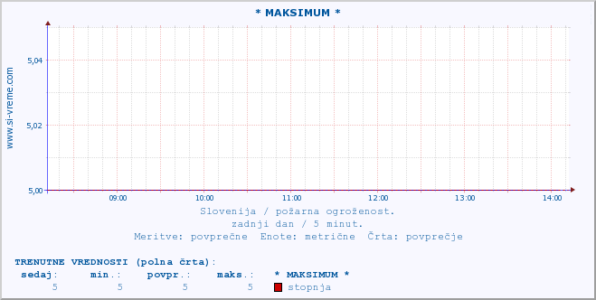 POVPREČJE :: * MAKSIMUM * :: stopnja | indeks :: zadnji dan / 5 minut.