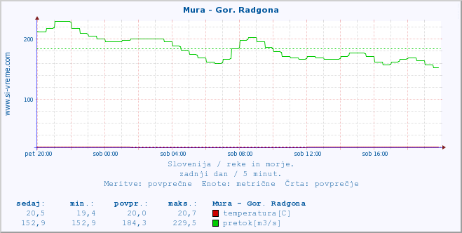 POVPREČJE :: Mura - Gor. Radgona :: temperatura | pretok | višina :: zadnji dan / 5 minut.