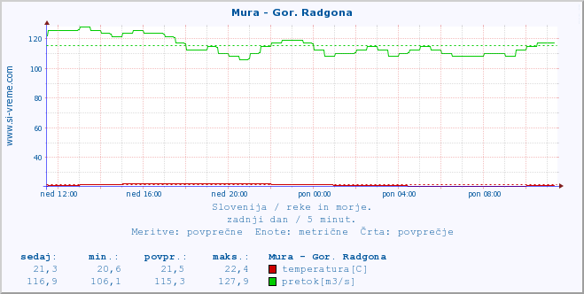 POVPREČJE :: Mura - Gor. Radgona :: temperatura | pretok | višina :: zadnji dan / 5 minut.